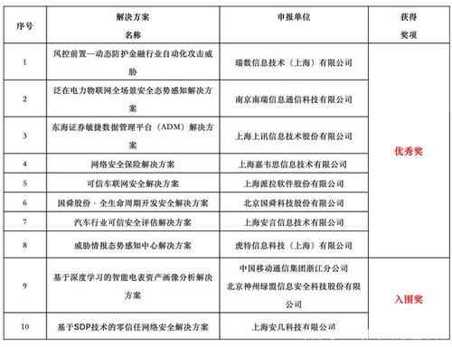 上海控安荣获"2019年网络安全新技术新应用创新产品· 特等奖"